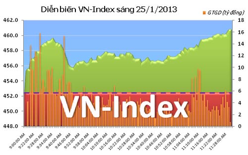 TTCK sáng 25/1: Khởi sắc - 1