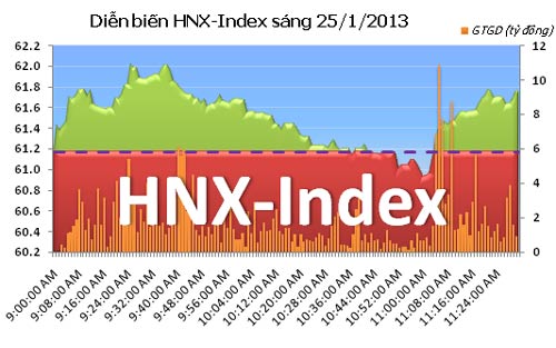 TTCK sáng 25/1: Khởi sắc - 2