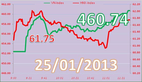 TTCK sáng 25/1: Khởi sắc - 3