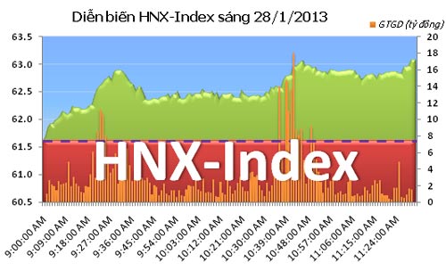TTCK sáng 28/1: Bùng nổ - 2