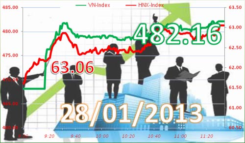 TTCK sáng 28/1: Bùng nổ - 3