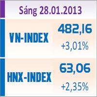 Sàn GD Quốc tế - TTCK sáng 28/1: Bùng nổ