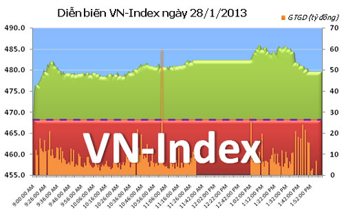 TTCK chiều 28/1: Thu hẹp đà tăng - 1