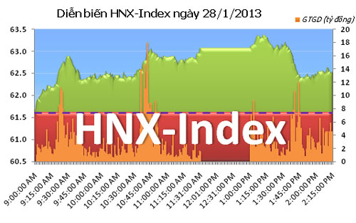 TTCK chiều 28/1: Thu hẹp đà tăng - 2