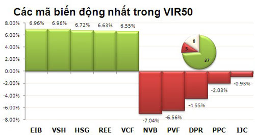 TTCK chiều 28/1: Thu hẹp đà tăng - 3