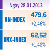 Tin chứng khoán - TTCK chiều 28/1: Thu hẹp đà tăng