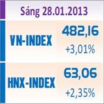 TTCK sáng 28/1: Bùng nổ