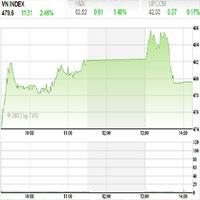 Tìm hiểu chứng khoán - TTCK 29/1: Nhiều khả năng tăng điểm