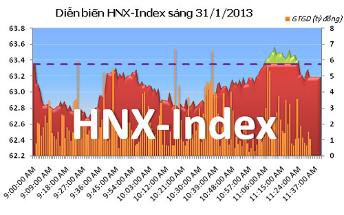 TTCK sáng 31/1: Đảo chiều - 2