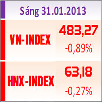 Sàn GD Hà Nội - TTCK sáng 31/1: Đảo chiều