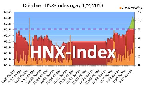 TTCK chiều 1/2: Hai sàn tăng điểm - 2