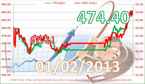 TTCK chiều 1/2: Hai sàn tăng điểm - 3