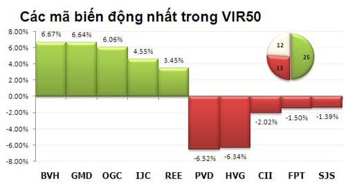 TTCK chiều 1/2: Hai sàn tăng điểm - 4