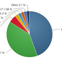 Thị phần Windows 8 tăng lên 2,26% trong tháng 1
