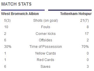 West Brom-Tottenham: Gọi tên Bale - 2