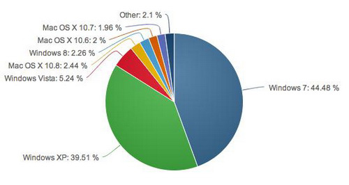Thị phần Windows 8 tăng lên 2,26% trong tháng 1 - 1