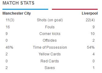 Man City-Liverpool: Siêu phẩm và sai lầm - 2