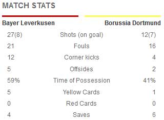 Leverkusen-Dortmund: Mưa bàn thắng - 2
