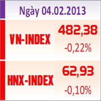 Sàn GD Hà Nội - TTCK chiều 4/2: Thiếu lực ngoại, 2 sàn giảm điểm