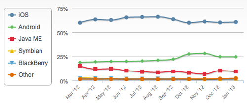 Android đang thực sự đè bẹp iPhone? - 2