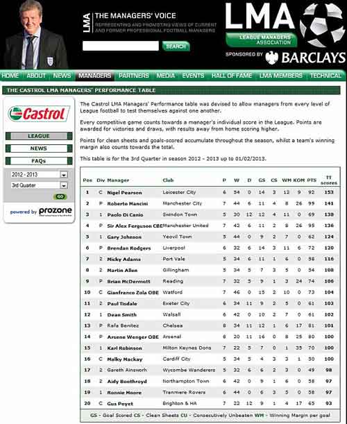 Sir Alex không bằng Mancini ở nước Anh - 2