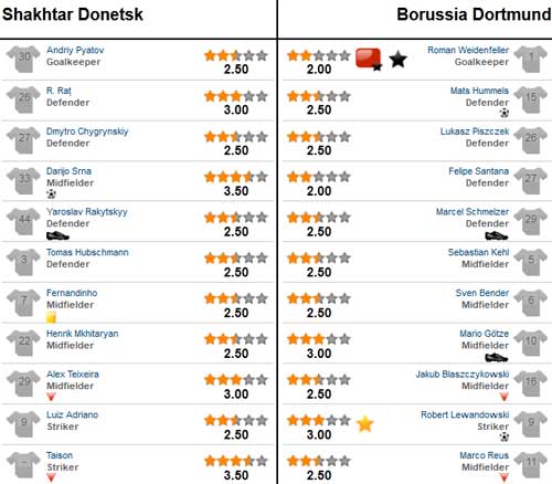 Shakhtar – Dortmund: Rượt đuổi ngoạn mục - 3