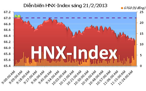 TTCK sáng 21/2: Bất ngờ mất điểm cuối phiên - 2