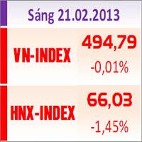 Sàn GD Hà Nội - TTCK sáng 21/2: Bất ngờ mất điểm cuối phiên