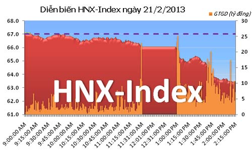 TTCK chiều 21/2: Tháo chạy - 2