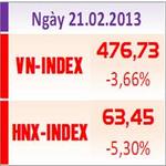 TTCK chiều 21/2: Tháo chạy