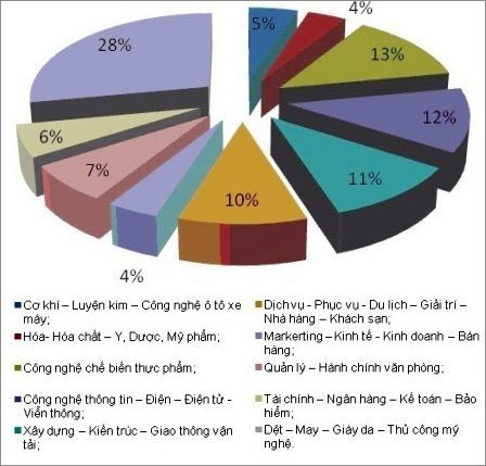Hàng loạt ngành, nghề "khát" nhân lực - 2