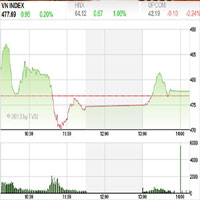 Tìm hiểu chứng khoán - Nhận định TTCK tuần từ 25/2-1/3