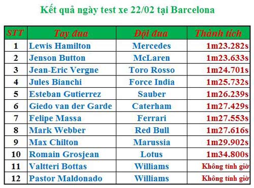 F1: Tổng quan đợt thử xe tại Barcelona - 1
