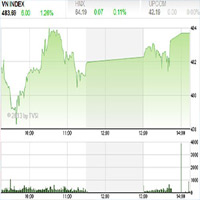 Tìm hiểu chứng khoán - TTCK 26/2: Nên duy trì tỷ lệ tiền mặt cao