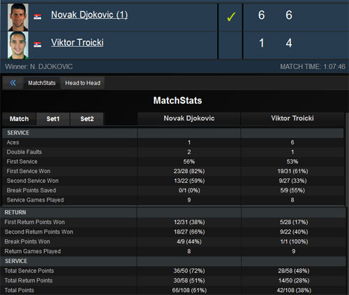 Djokovic - Troicki: Thêm một lần đau (V1 Dubai Championships) - 1