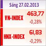 TTCK sáng 27/2: Nỗ lực đảo chiều bất thành