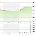 TTCK chiều 27/2: Khối ngoại tranh thủ bán