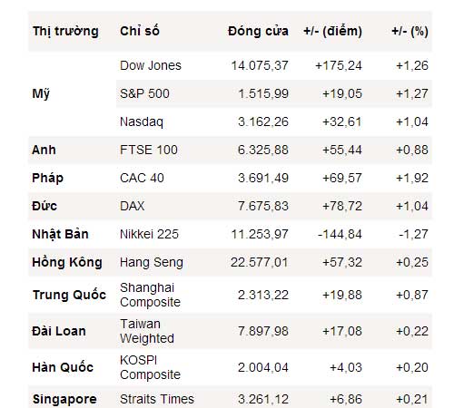 Dow Jones lên mức cao nhất kể từ 2007 - 1