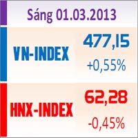 Sàn GD Hà Nội - TTCK sáng 1/3: Thanh khoản yếu