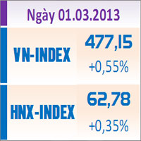 Sàn GD Hà Nội - TTCK chiều 1/3: Hai sàn tăng nhẹ
