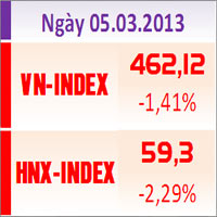 Sàn GD Hà Nội - TTCK chiều 5/3: Bên mua rút lui