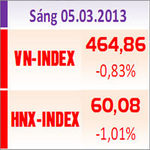 TTCK sáng 5/3: Hãm bớt đà giảm