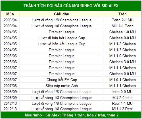 Mourinho: 10 phút cao tay hơn Ferguson - 3