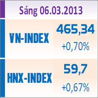 Tin chứng khoán - TTCK sáng 6/3: Hồi phục