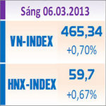 TTCK sáng 6/3: Hồi phục