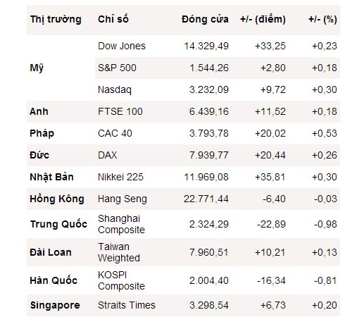 Dow Jones lập 3 mốc kỷ lục trong 3 ngày - 1