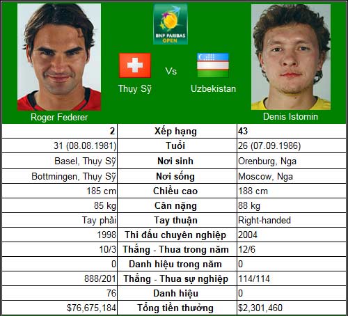 Federer trả lời (V2 Indian Wells Masters) - 1