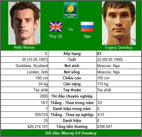 Djokovic trên con đường 2011 (V2 Indian Wells) - 3
