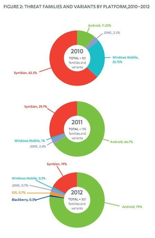 79% mã độc di động năm 2012 là của Android - 1