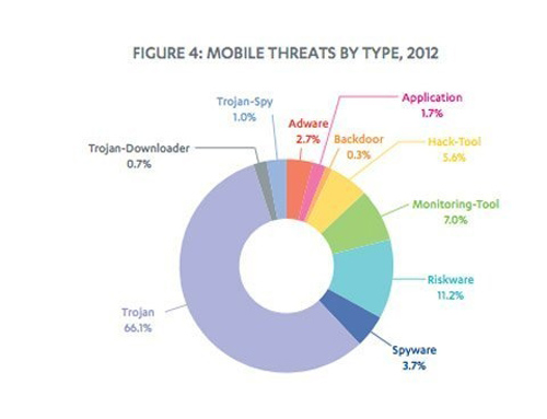 79% mã độc di động năm 2012 là của Android - 3
